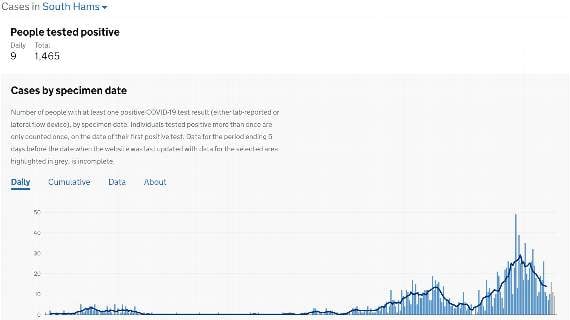 Virus cases continue to fall