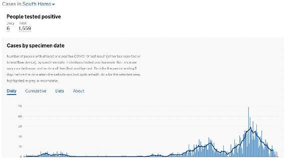 Virus case numbers continuing to fall
