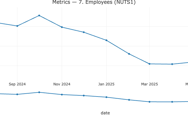 South West employment declines but wages rise 